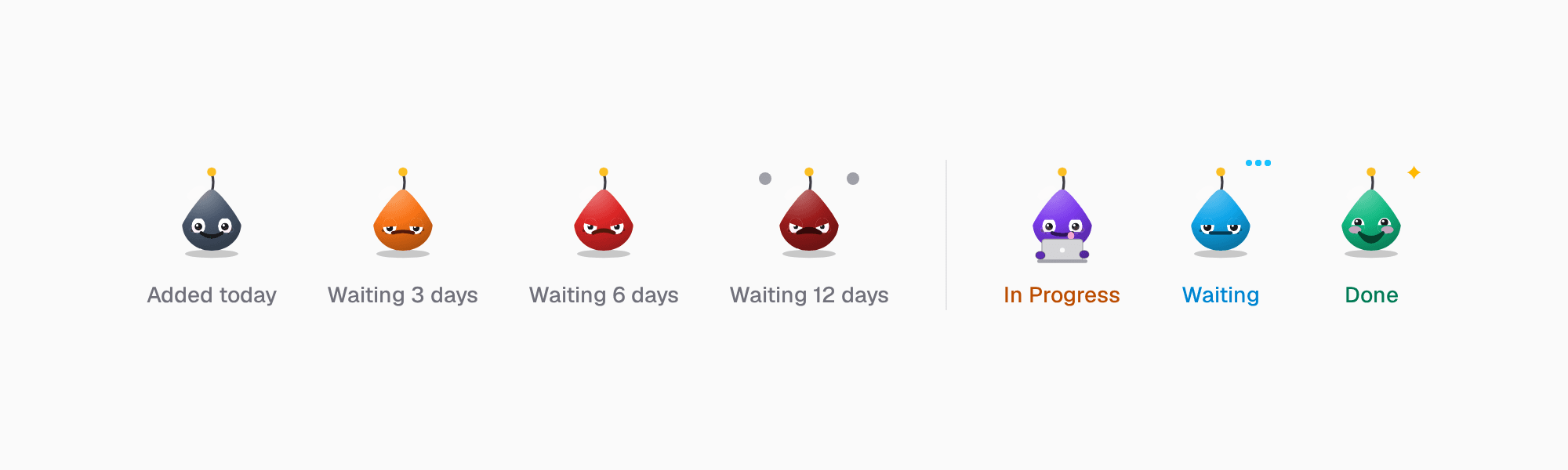 One face in seven states. Not started: calm when added today, annoyed after 3 days, angry after 6 days, furious after 12 days. Then In Progress with a laptop, Waiting with three blue dots, and Done, green and beaming.