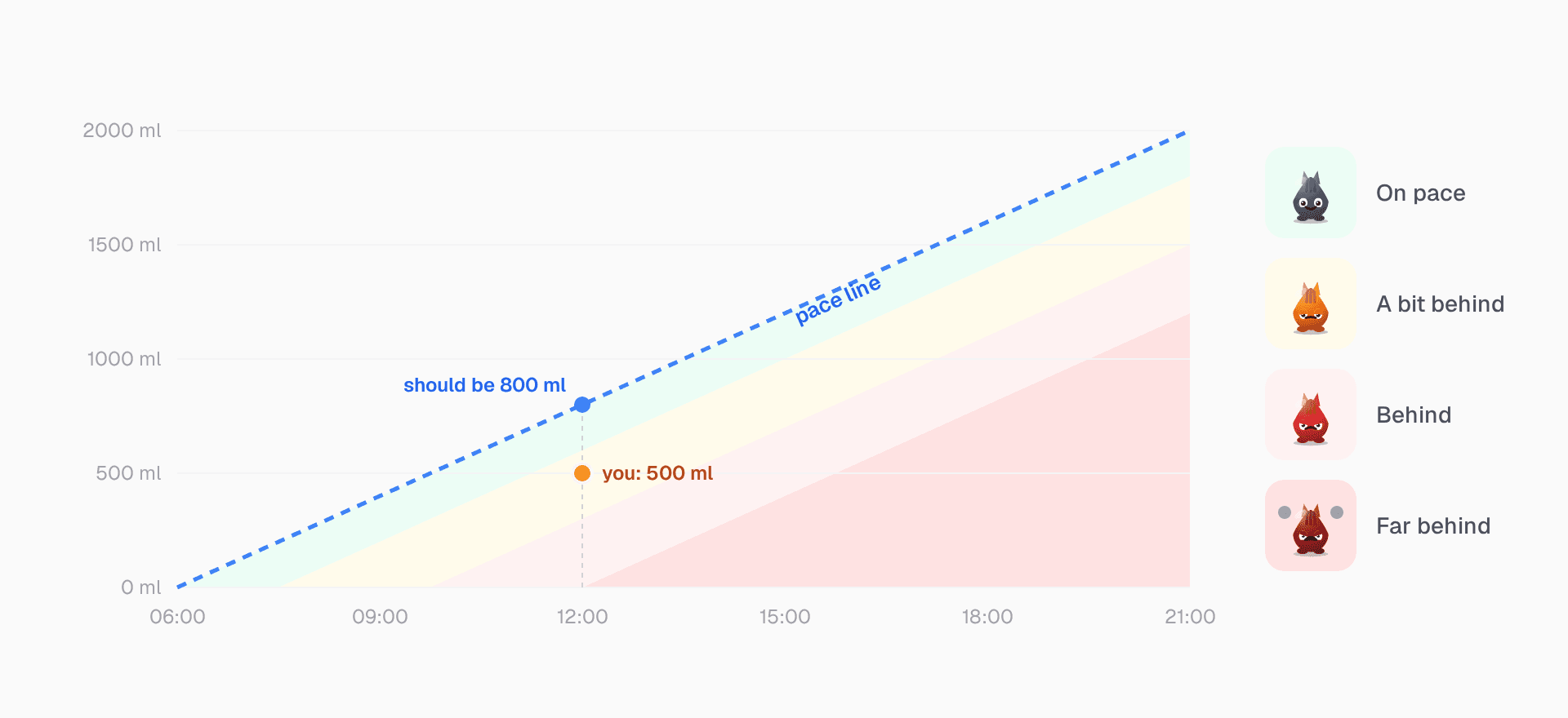 A chart of the drinking day from 06:00 to 21:00. A dashed pace line goes from 0 ml to 2000 ml. Under it are four bands: green for on pace, yellow for a bit behind, light red for behind and red for far behind, each with a matching face. At 12:00 the line is at 800 ml and an example point is at 500 ml, in the yellow band.