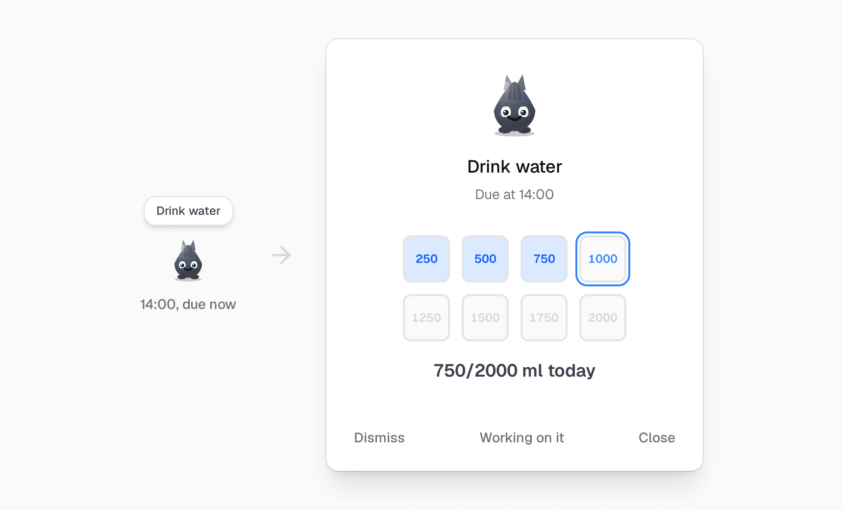 The water bot in the corner with a 'Drink water' bubble, at 14:00. Next to it, its window: the face, 'Drink water, Due at 14:00', eight steps from 250 to 2000 ml with the first three filled and 1000 highlighted, '750/2000 ml today', and the buttons Dismiss, Working on it and Close.