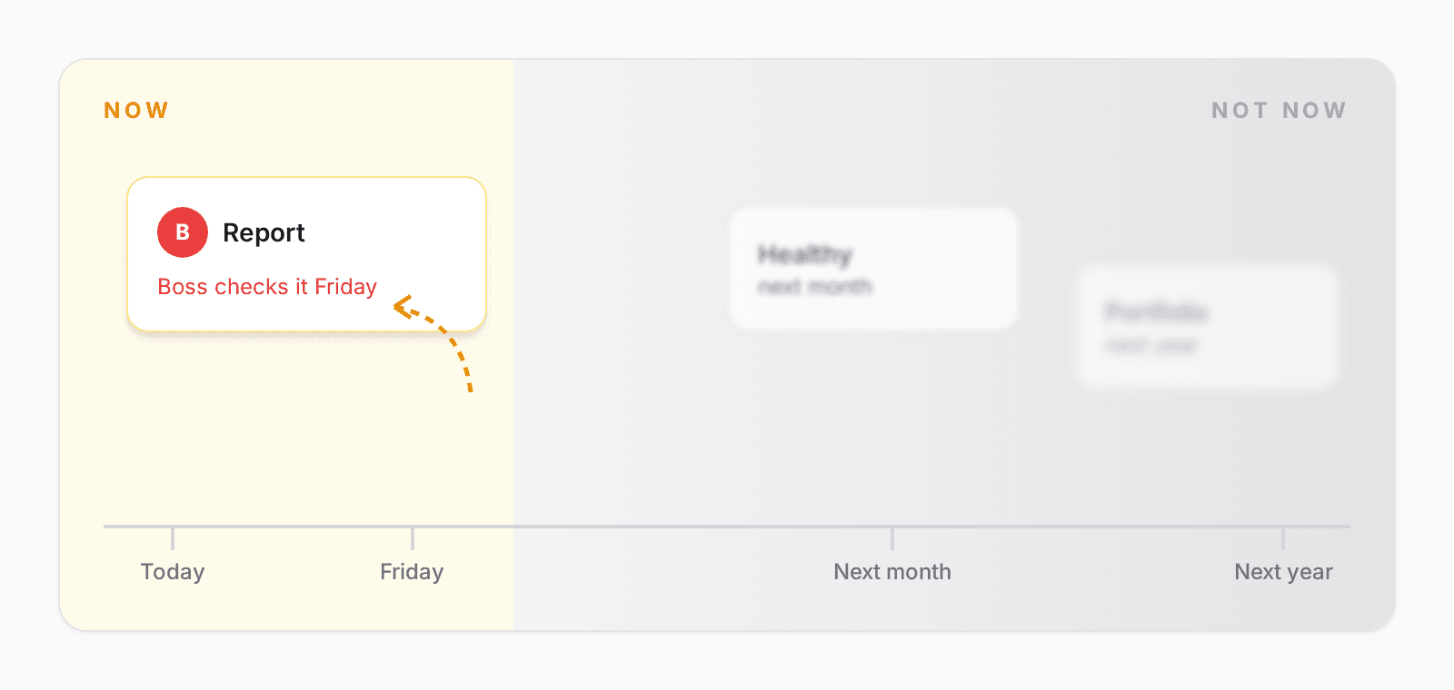 A timeline. On the left, a bright area labelled NOW with 'Report, boss checks Friday' pulled into it. On the right, a foggy area labelled NOT NOW with 'Healthy next month' and 'Portfolio next year' fading into the fog.