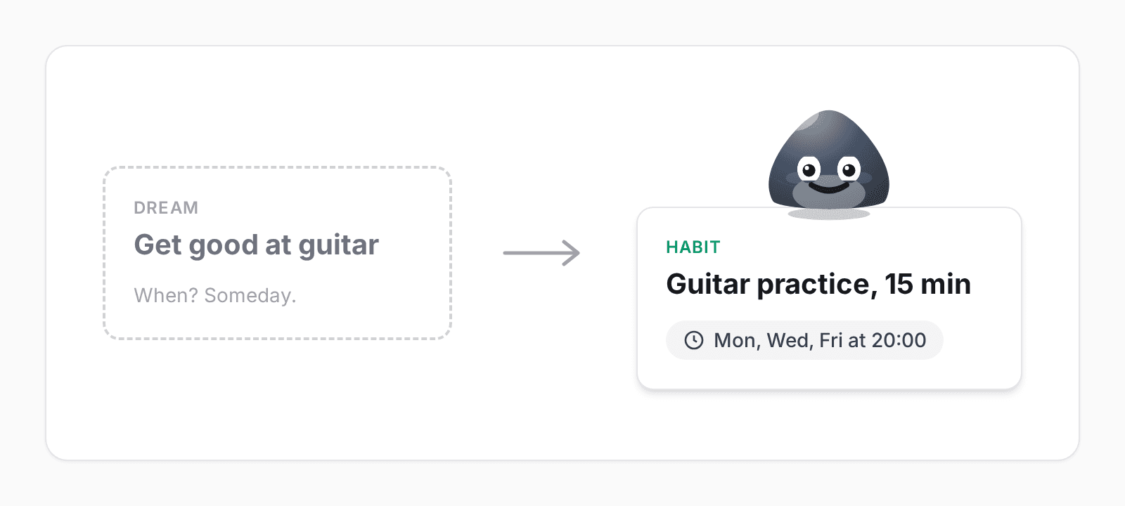 A big card 'Get good at guitar' with an arrow to a small habit card 'Guitar practice, 15 min, Mon Wed Fri at 20:00', with a small calm face sitting on top of it.