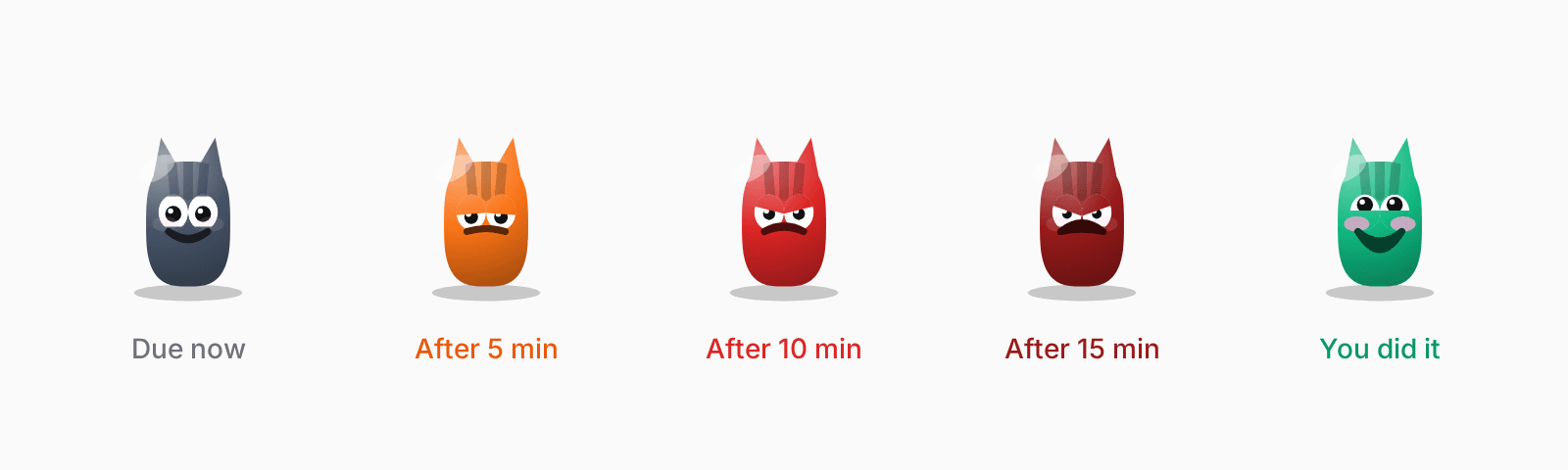 The same face five times: grey and calm when due, orange after 5 minutes, red after 10, dark red after 15, and green and happy when the habit is done.